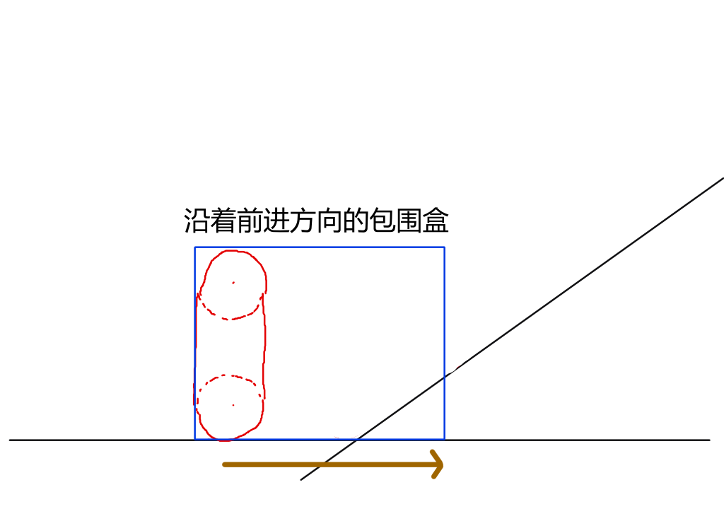 沿着前进方向的包围盒